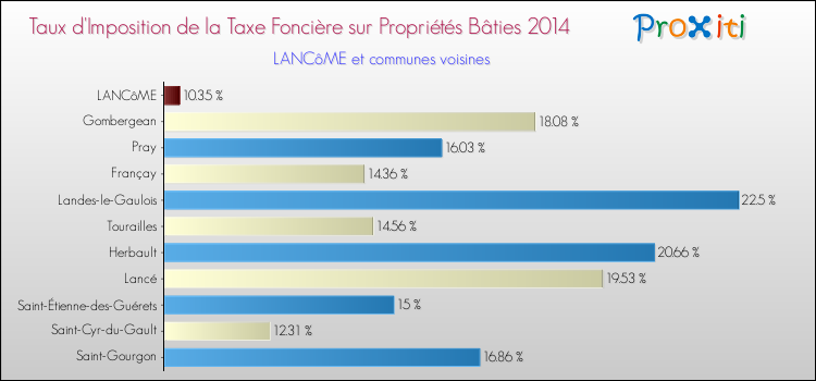 Taux d'imposition de la taxe foncière sur le bati 2014 pour LANCôME et les communes proches Comparaison des taux d'imposition de la taxe foncière sur le bati 2014 pour LANCôME et les communes voisines