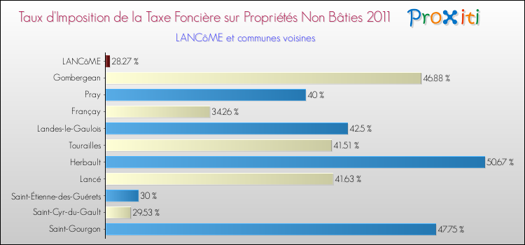 Taux d'imposition de la taxe foncière sur les immeubles et terrains non batis 2011 pour LANCôME et les communes proches Comparaison des taux d'imposition de la taxe foncière sur les immeubles et terrains non batis 2011 pour LANCôME et les communes voisines