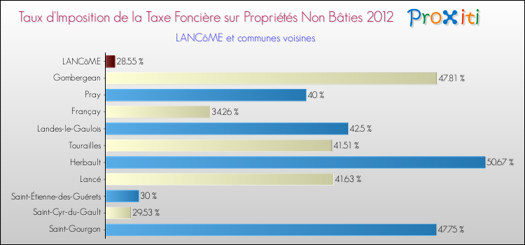 Taux d'imposition de la taxe foncière sur les immeubles et terrains non batis 2012 pour LANCôME et les communes proches Comparaison des taux d'imposition de la taxe foncière sur les immeubles et terrains non batis 2012 pour LANCôME et les communes voisines