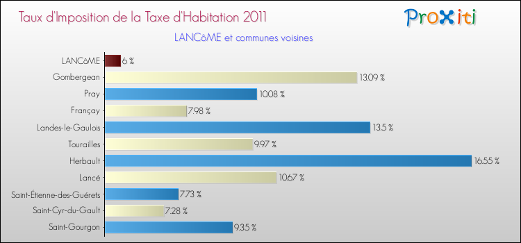Taux d'imposition de la taxe d'habitation 2011 pour LANCôME et les communes proches Comparaison des taux d'imposition de la taxe d'habitation 2011 pour LANCôME et les communes voisines