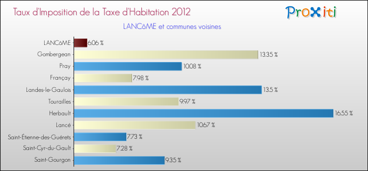 Taux d'imposition de la taxe d'habitation 2012 pour LANCôME et les communes proches Comparaison des taux d'imposition de la taxe d'habitation 2012 pour LANCôME et les communes voisines