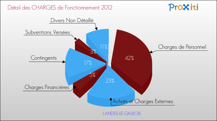 Décomposition des Charges de Fonctionnement 2012 de la commune de LANDES-LE-GAULOIS Charges de Fonctionnement 2012 pour la commune de LANDES-LE-GAULOIS