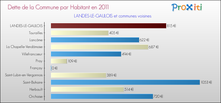 Dette par habitant de la commune en 2011 pour LANDES-LE-GAULOIS et les communes proches Comparaison de la dette par habitant de la commune en 2011 pour LANDES-LE-GAULOIS et les communes voisines