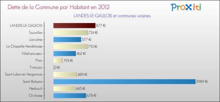 Dette par habitant de la commune en 2012 pour LANDES-LE-GAULOIS et les communes proches Comparaison de la dette par habitant de la commune en 2012 pour LANDES-LE-GAULOIS et les communes voisines