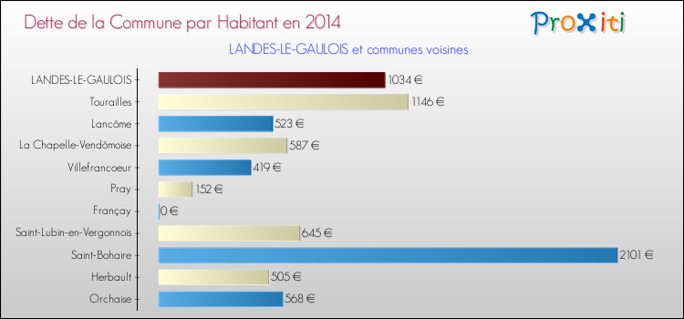 Dette par habitant de la commune en 2014 pour LANDES-LE-GAULOIS et les communes proches Comparaison de la dette par habitant de la commune en 2014 pour LANDES-LE-GAULOIS et les communes voisines