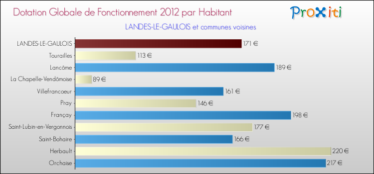 Montant des dotations globales de fonctionnement DGF par Habitant pour LANDES-LE-GAULOIS et les communes proches Comparaison des des dotations globales de fonctionnement DGF par habitant pour LANDES-LE-GAULOIS et les communes voisines