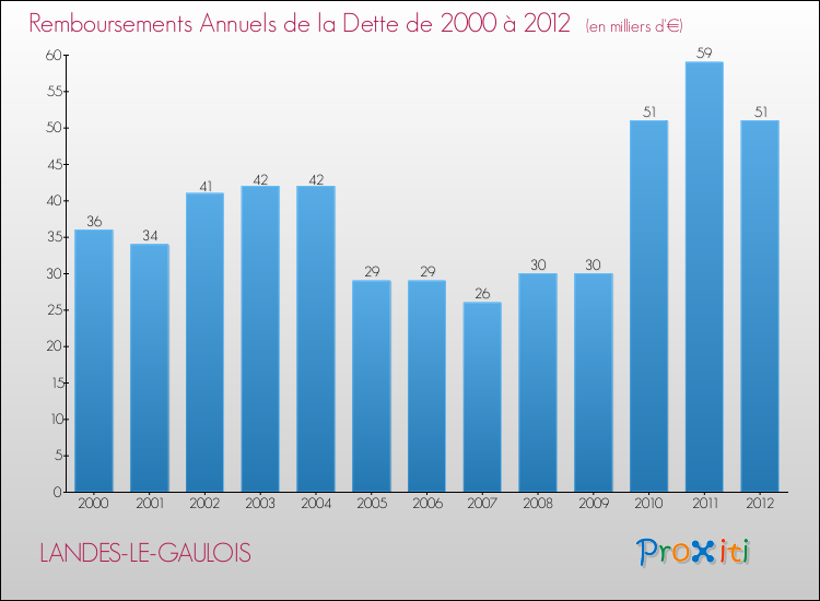 Evolution de l'annuité de la dette pour la commune de LANDES-LE-GAULOIS de 2000 à 2012 Annuités de la dette pour LANDES-LE-GAULOIS de 2000 à 2012