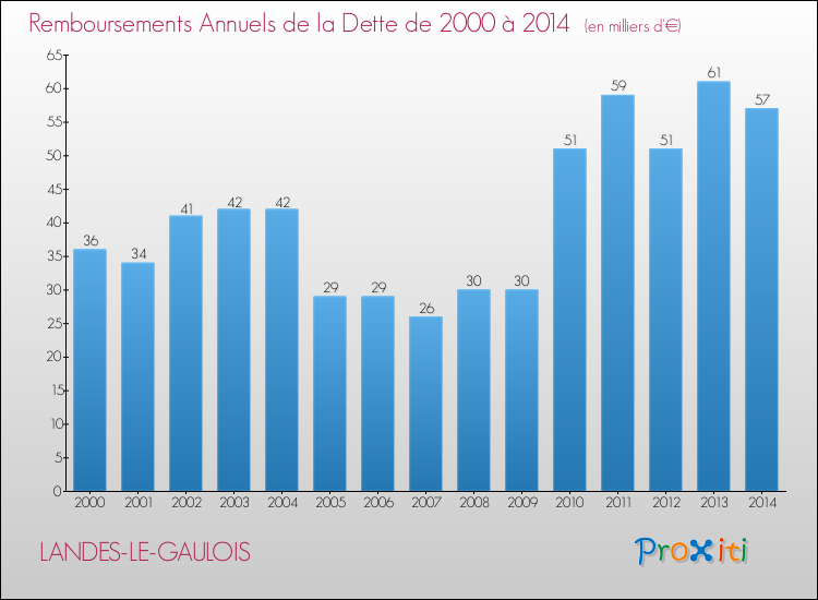 Evolution de l'annuité de la dette pour la commune de LANDES-LE-GAULOIS de 2000 à 2014 Annuités de la dette pour LANDES-LE-GAULOIS de 2000 à 2014