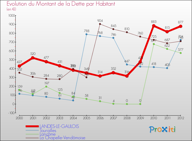 Evolution de la dette par habitant pour la commune de LANDES-LE-GAULOIS et les communes proches de 2000 à 2012 Comparaison de la dette par habitant pour LANDES-LE-GAULOIS et les communes voisines de 2000 à 2012