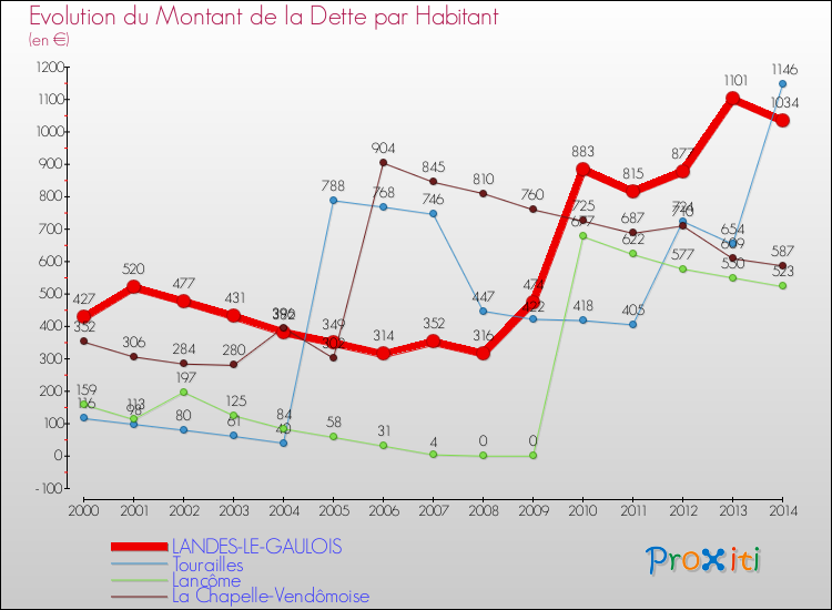 Evolution de la dette par habitant pour la commune de LANDES-LE-GAULOIS et les communes proches de 2000 à 2014 Comparaison de la dette par habitant pour LANDES-LE-GAULOIS et les communes voisines de 2000 à 2014