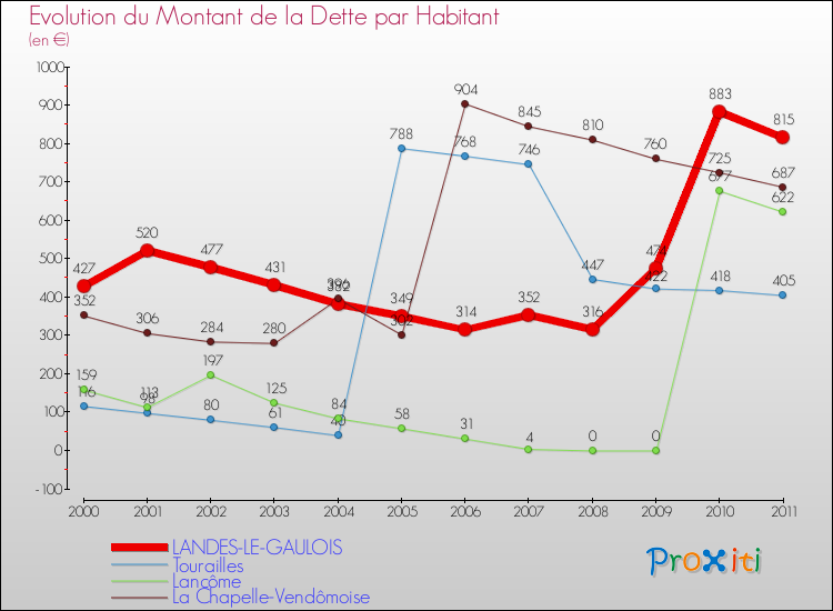 Evolution de la dette par habitant pour la commune de LANDES-LE-GAULOIS et les communes proches Comparaison de la dette par habitant pour LANDES-LE-GAULOIS et les communes voisines