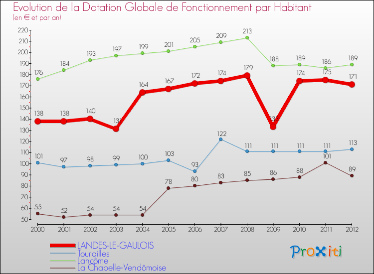 Evolution et montant de la dotation globale de fonctionnement par Habitant pour LANDES-LE-GAULOIS et les communes proches Comparaison des dotations globales de fonctionnement par habitant pour LANDES-LE-GAULOIS et les communes voisines