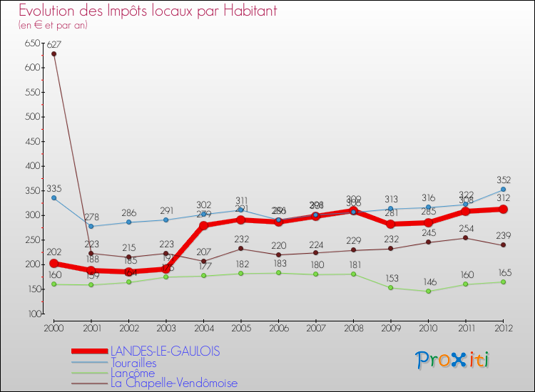 Evolution et montant des impôts locaux par Habitant pour LANDES-LE-GAULOIS et les communes proches Comparaison des impôts locaux par habitant pour LANDES-LE-GAULOIS et les communes voisines