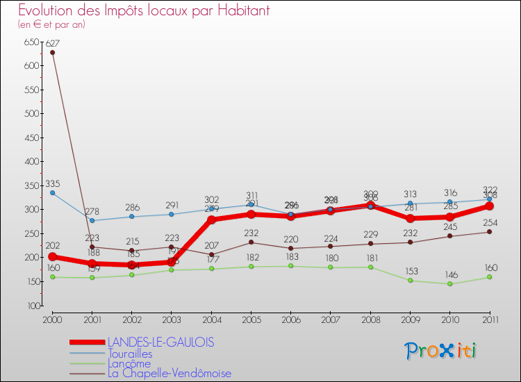 Evolution et montant des impôts locaux par Habitant pour LANDES-LE-GAULOIS et les communes proches Comparaison des impôts locaux par habitant pour LANDES-LE-GAULOIS et les communes voisines