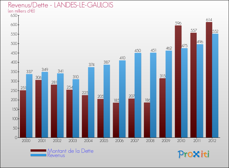 Evolution comparée de la dette et des revenus pour la commune de LANDES-LE-GAULOIS de 2000 à 2012 Comparaison de la dette et des revenus pour LANDES-LE-GAULOIS de 2000 à 2012