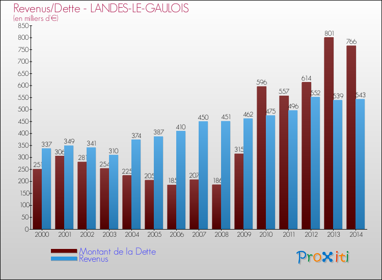 Evolution comparée de la dette et des revenus pour la commune de LANDES-LE-GAULOIS de 2000 à 2014 Comparaison de la dette et des revenus pour LANDES-LE-GAULOIS de 2000 à 2014