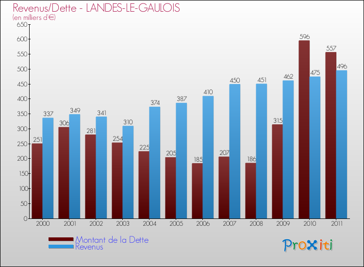Evolution comparée de la dette et des revenus pour la commune de LANDES-LE-GAULOIS de 2000 à 2011 Comparaison de la dette et des revenus pour LANDES-LE-GAULOIS de 2000 à 2011