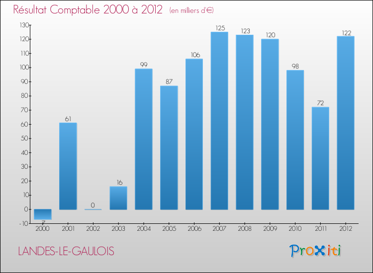 Evolution du résultat comptable pour la commune de LANDES-LE-GAULOIS de 2000 à 2012 Evolution du résultat comptable pour LANDES-LE-GAULOIS de 2000 à 2012