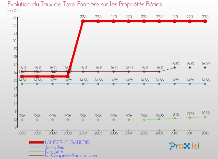 Evolution du taux de la taxe foncière sur le bati pour LANDES-LE-GAULOIS et les communes proches de 2000 à 2012 Comparaison des taux de taxe foncière sur le bati pour LANDES-LE-GAULOIS et les communes voisines de 2000 à 2012
