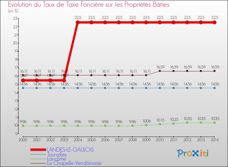 Evolution du taux de la taxe foncière sur le bati pour LANDES-LE-GAULOIS et les communes proches de 2000 à 2014 Comparaison des taux de taxe foncière sur le bati pour LANDES-LE-GAULOIS et les communes voisines de 2000 à 2014
