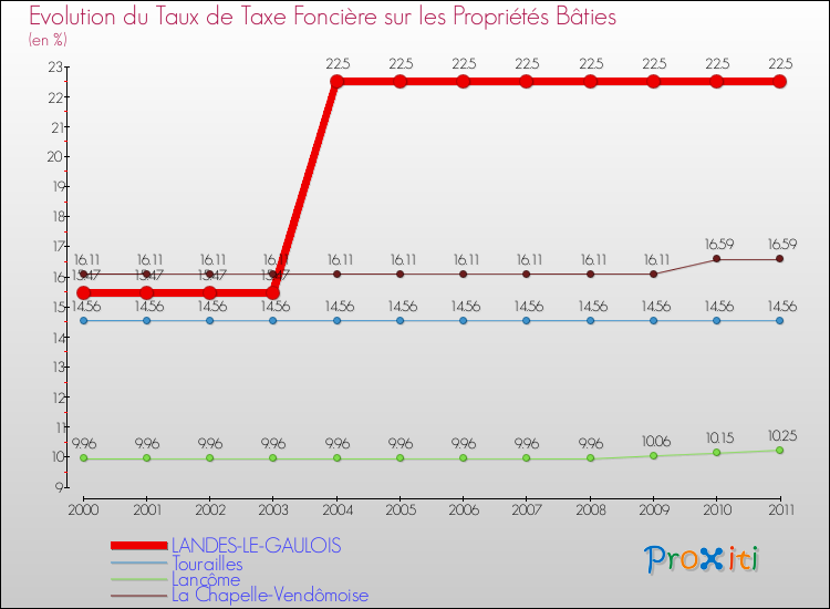 Evolution du taux de la taxe foncière sur le bati pour LANDES-LE-GAULOIS et les communes proches Comparaison des taux de taxe foncière sur le bati pour LANDES-LE-GAULOIS et les communes voisines