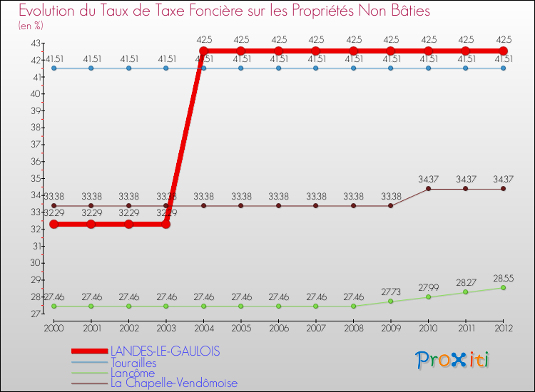 Evolution du taux de la taxe foncière sur les immeubles et terrains non batis pour LANDES-LE-GAULOIS et les communes proches de 2000 à 2012 Comparaison des taux de la taxe foncière sur les immeubles et terrains non batis pour LANDES-LE-GAULOIS et les communes voisines de 2000 à 2012