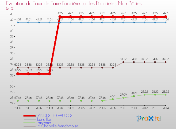 Evolution du taux de la taxe foncière sur les immeubles et terrains non batis pour LANDES-LE-GAULOIS et les communes proches de 2000 à 2014 Comparaison des taux de la taxe foncière sur les immeubles et terrains non batis pour LANDES-LE-GAULOIS et les communes voisines de 2000 à 2014