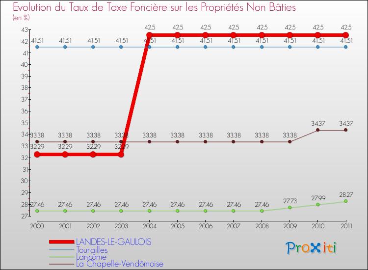 Evolution du taux de la taxe foncière sur les immeubles et terrains non batis pour LANDES-LE-GAULOIS et les communes proches Comparaison des taux de la taxe foncière sur les immeubles et terrains non batis pour LANDES-LE-GAULOIS et les communes voisines