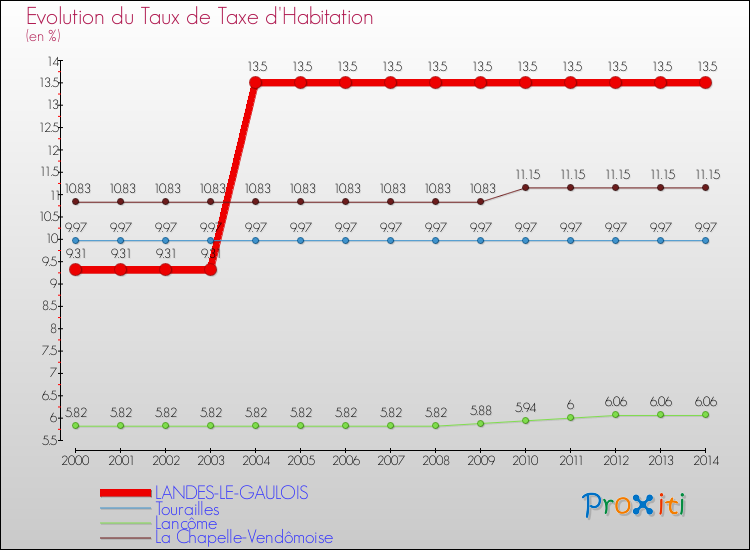 Evolution du taux de la taxe d'habitation pour LANDES-LE-GAULOIS et les communes proches de 2000 à 2014 Comparaison des taux de la taxe d'habitation pour LANDES-LE-GAULOIS et les communes voisines de 2000 à 2014
