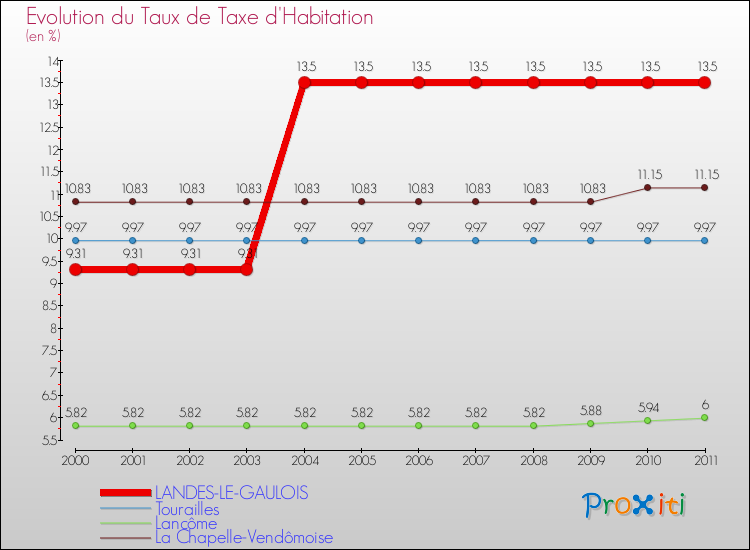 Evolution du taux de la taxe d'habitation pour LANDES-LE-GAULOIS et les communes proches Comparaison des taux de la taxe d'habitation pour LANDES-LE-GAULOIS et les communes voisines