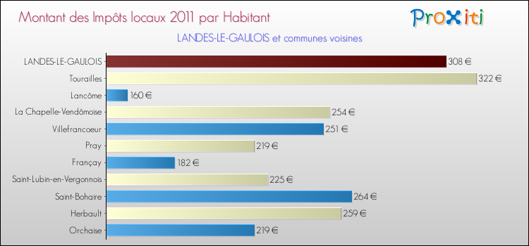 Montant des impôts locaux par Habitant pour LANDES-LE-GAULOIS et les communes proches Comparaison des impôts locaux par habitant pour LANDES-LE-GAULOIS et les communes voisines