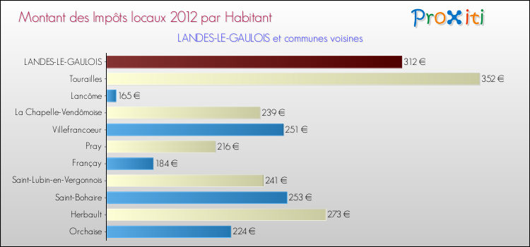 Montant des impôts locaux par Habitant pour LANDES-LE-GAULOIS et les communes proches Comparaison des impôts locaux par habitant pour LANDES-LE-GAULOIS et les communes voisines