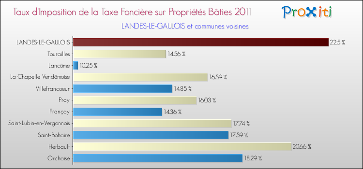Taux d'imposition de la taxe foncière sur le bati 2011 pour LANDES-LE-GAULOIS et les communes proches Comparaison des taux d'imposition de la taxe foncière sur le bati 2011 pour LANDES-LE-GAULOIS et les communes voisines