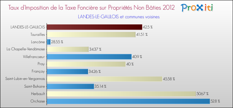 Taux d'imposition de la taxe foncière sur les immeubles et terrains non batis 2012 pour LANDES-LE-GAULOIS et les communes proches Comparaison des taux d'imposition de la taxe foncière sur les immeubles et terrains non batis 2012 pour LANDES-LE-GAULOIS et les communes voisines