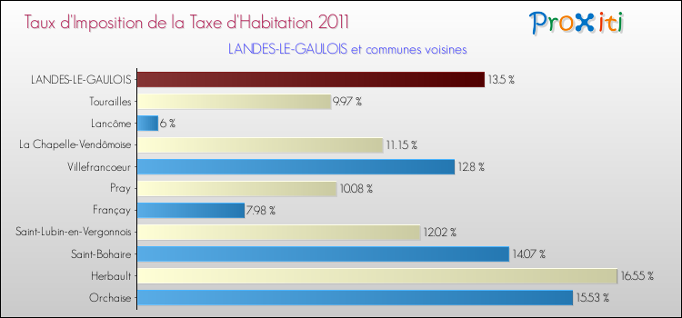 Taux d'imposition de la taxe d'habitation 2011 pour LANDES-LE-GAULOIS et les communes proches Comparaison des taux d'imposition de la taxe d'habitation 2011 pour LANDES-LE-GAULOIS et les communes voisines