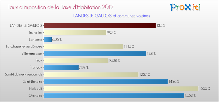 Taux d'imposition de la taxe d'habitation 2012 pour LANDES-LE-GAULOIS et les communes proches Comparaison des taux d'imposition de la taxe d'habitation 2012 pour LANDES-LE-GAULOIS et les communes voisines