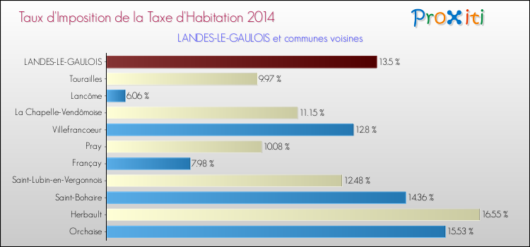 Taux d'imposition de la taxe d'habitation 2014 pour LANDES-LE-GAULOIS et les communes proches Comparaison des taux d'imposition de la taxe d'habitation 2014 pour LANDES-LE-GAULOIS et les communes voisines
