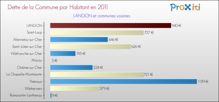 Dette par habitant de la commune en 2011 pour LANGON et les communes proches Comparaison de la dette par habitant de la commune en 2011 pour LANGON et les communes voisines