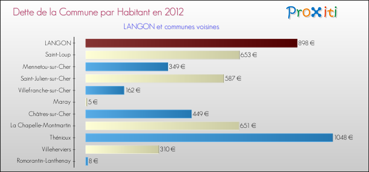 Dette par habitant de la commune en 2012 pour LANGON et les communes proches Comparaison de la dette par habitant de la commune en 2012 pour LANGON et les communes voisines