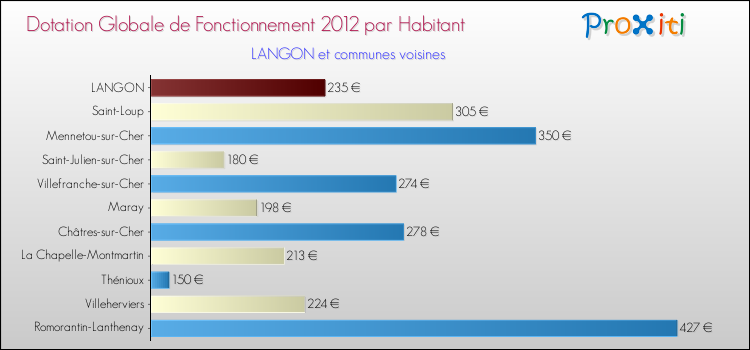 Montant des dotations globales de fonctionnement DGF par Habitant pour LANGON et les communes proches Comparaison des des dotations globales de fonctionnement DGF par habitant pour LANGON et les communes voisines