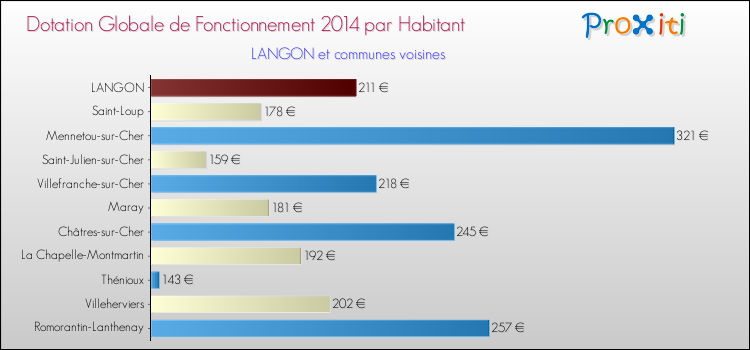 Montant des dotations globales de fonctionnement DGF par Habitant pour LANGON et les communes proches en 2014. Comparaison des des dotations globales de fonctionnement DGF par habitant pour LANGON et les communes voisines en 2014.
