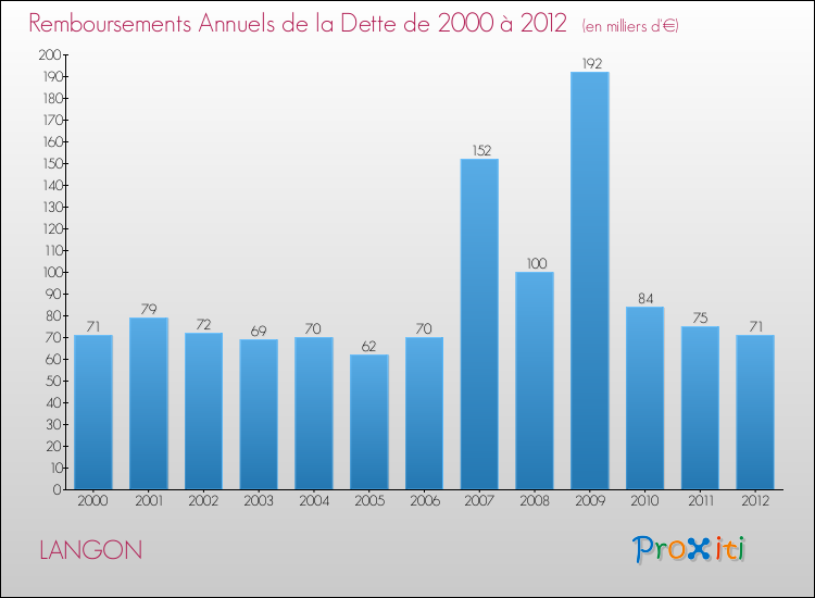 Evolution de l'annuité de la dette pour la commune de LANGON de 2000 à 2012 Annuités de la dette pour LANGON de 2000 à 2012