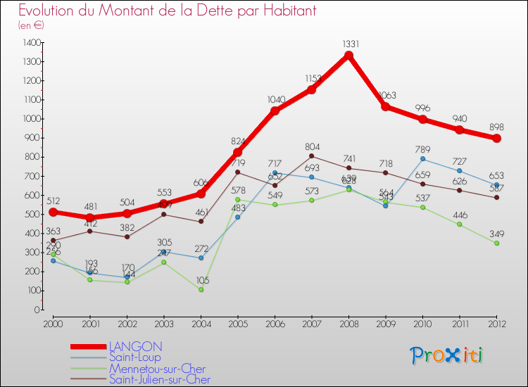 Evolution de la dette par habitant pour la commune de LANGON et les communes proches de 2000 à 2012 Comparaison de la dette par habitant pour LANGON et les communes voisines de 2000 à 2012