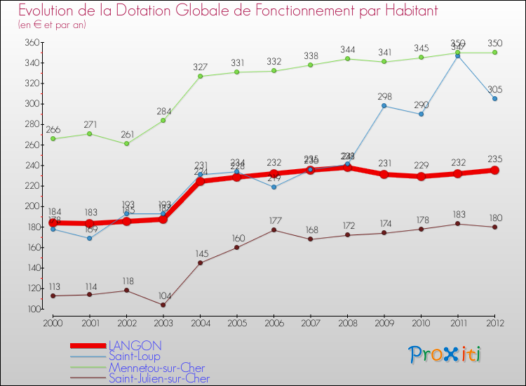 Evolution et montant de la dotation globale de fonctionnement par Habitant pour LANGON et les communes proches Comparaison des dotations globales de fonctionnement par habitant pour LANGON et les communes voisines
