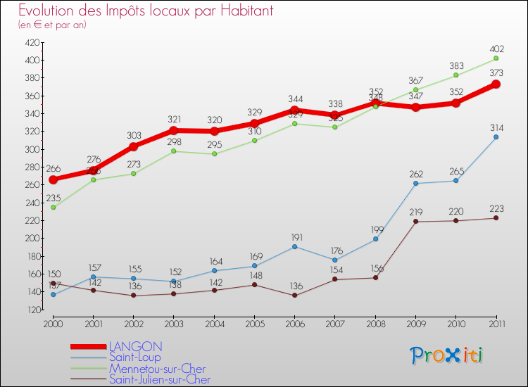 Evolution et montant des impôts locaux par Habitant pour LANGON et les communes proches Comparaison des impôts locaux par habitant pour LANGON et les communes voisines
