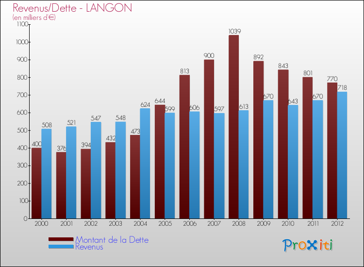 Evolution comparée de la dette et des revenus pour la commune de LANGON de 2000 à 2012 Comparaison de la dette et des revenus pour LANGON de 2000 à 2012