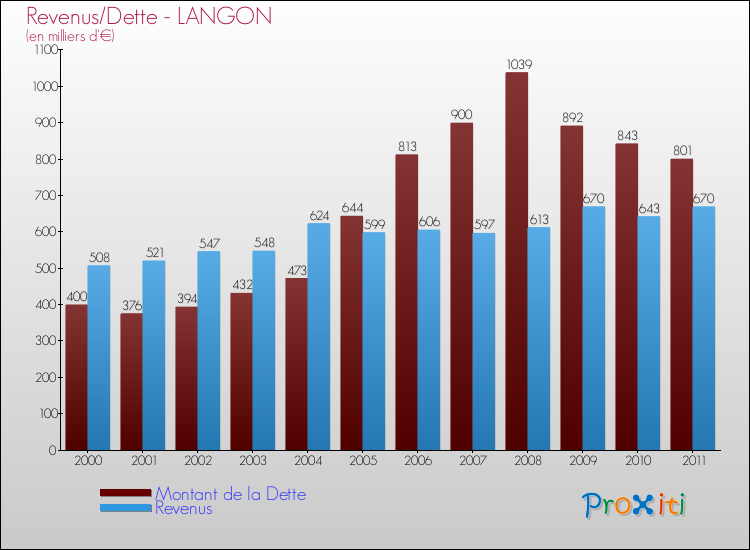 Evolution comparée de la dette et des revenus pour la commune de LANGON de 2000 à 2011 Comparaison de la dette et des revenus pour LANGON de 2000 à 2011