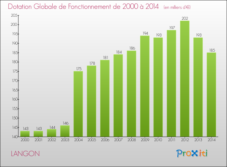 Evolution du montant de la Dotation Globale de Fonctionnement pour la commune de LANGON de 2000 à 2014 Evolution du montant de la Dotation Globale de Fonctionnement pour LANGON de 2000 à 2014