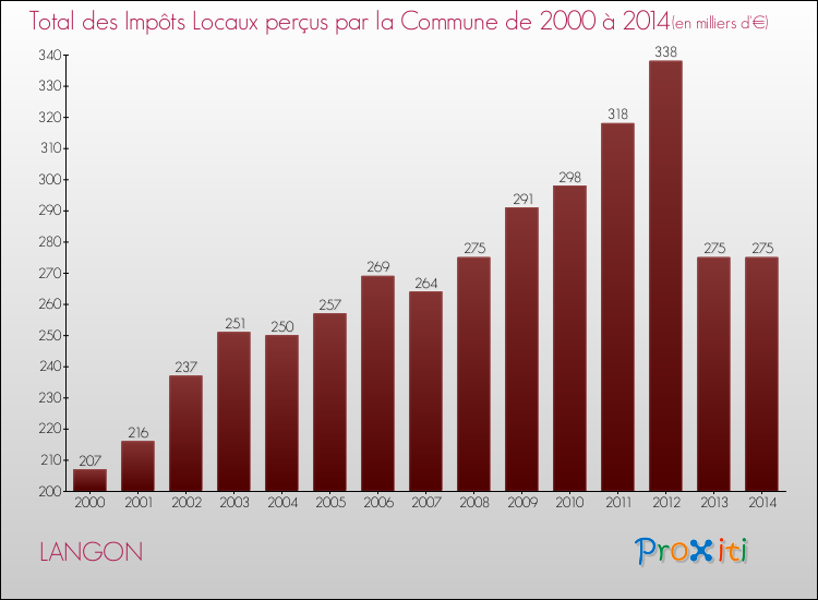 Evolution des Impôts Locaux pour la commune de LANGON de 2000 à 2014 Evolution des Impôts Locaux pour LANGON de 2000 à 2014