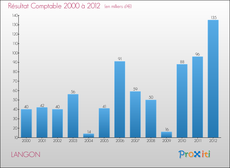 Evolution du résultat comptable pour la commune de LANGON de 2000 à 2012 Evolution du résultat comptable pour LANGON de 2000 à 2012